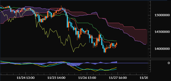 【ビットコイン（BTC/JPY）60分足分析《一目均衡表・MACD》】