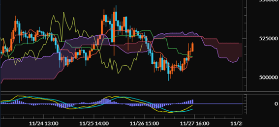 【イーサリアム（ETH/JPY）60分足分析《一目均衡表・MACD》】