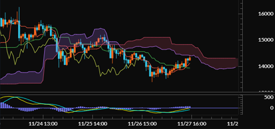 【ライトコイン（LTC/JPY）60分足分析《一目均衡表・MACD》】