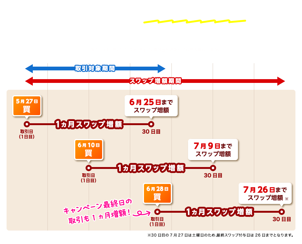 マネパなら、いつ取引しても1ヵ月スワップ増額！