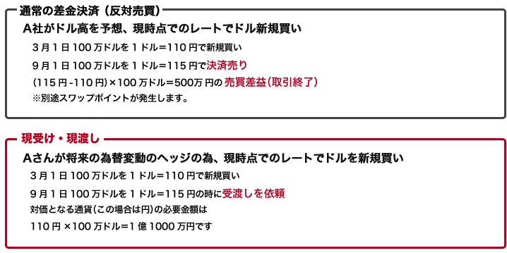 差金決済との違い