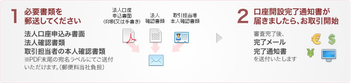 口座開設の手順