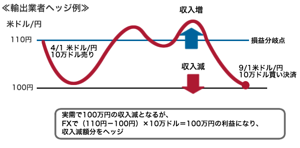 輸出業者ヘッジ例