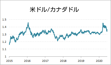 USD/CADデータ