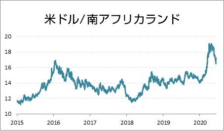 USD/ZARデータ