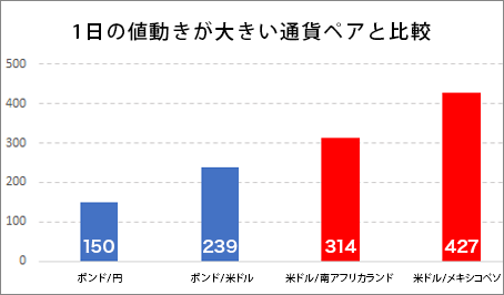 1日の値動きが大きい通貨ペアと比較