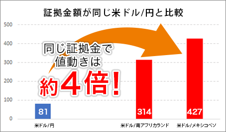 証拠金額が同じ米ドル/円と比較