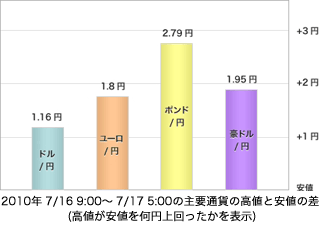 主要通貨の高値と安値の差