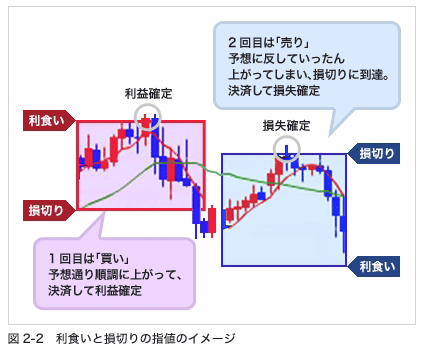 利食いと損切りの指値のイメージ