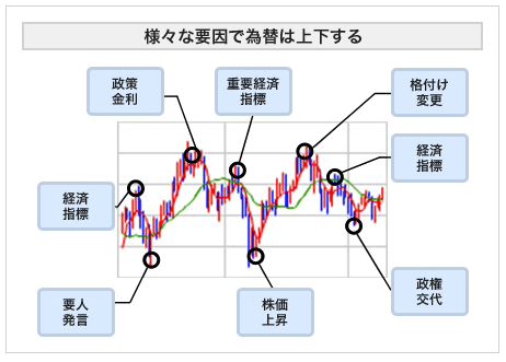 様々な要因で為替は上下する