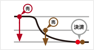 1万通貨取引した場合