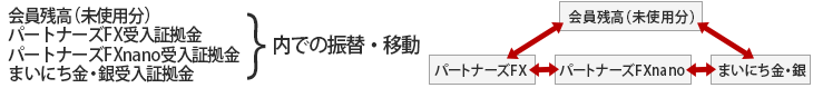 各サービス間での振替・移動