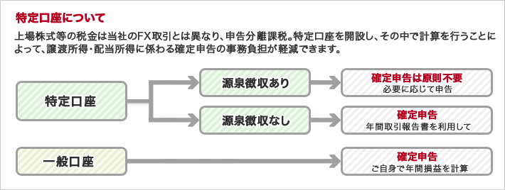 特定口座について図