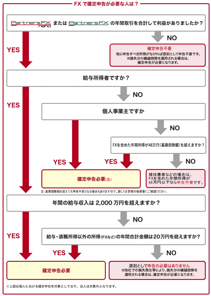 FXで確定申告が必要な人は？