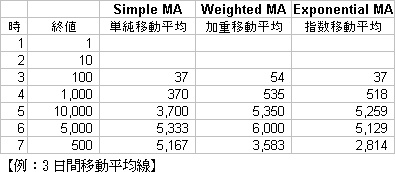 例：３日間移動平均線