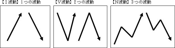 一目均衡表波動論1