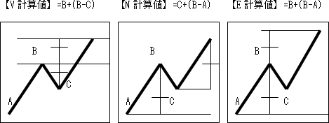 一目均衡表水準論1