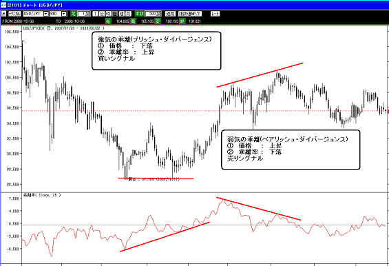 乖離率売買シグナル