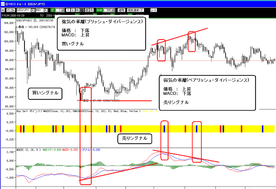 MACD売買シグナル