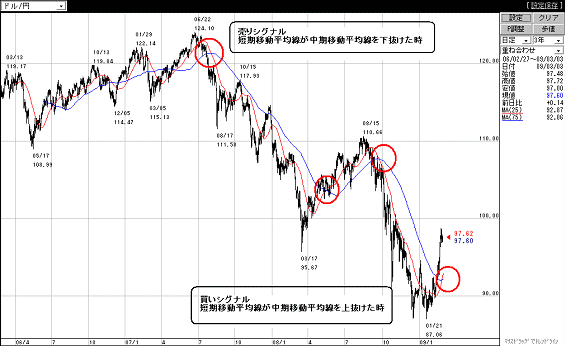 移動平均線売買シグナル