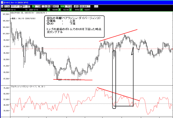 アルティメット・オシレーター売買シグナル
