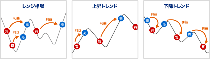 連続予約注文のイメージ。レンジ相場、上昇トレンド、下降トレンドいずれの相場にも対応します。