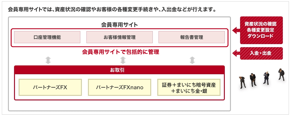 会員専用サイトでは、資産状況の確認やお客様の各種変更手続きや、入出金などが行えます